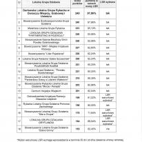 KONKURS NA WYBÓR LSR ROZSTRZYGNIĘTY